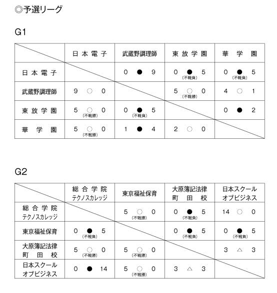 第30回東京都専門学校秋季サッカー大会（II部） 結果1