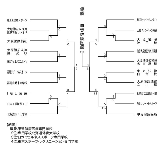 第21回全国専門学校サッカー選手権大会 結果