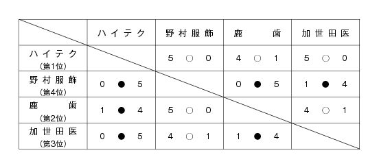 第32回鹿児島県専門学校スポーツ大会卓球競技（団体戦） 結果