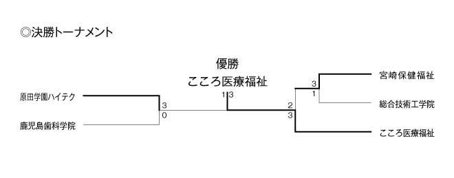 第33回九州ブロック専門学校体育大会卓球競技（団体戦） 結果2