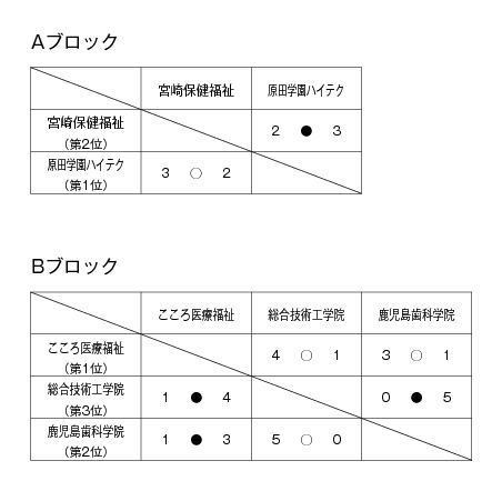 第33回九州ブロック専門学校体育大会卓球競技（団体戦） 結果1