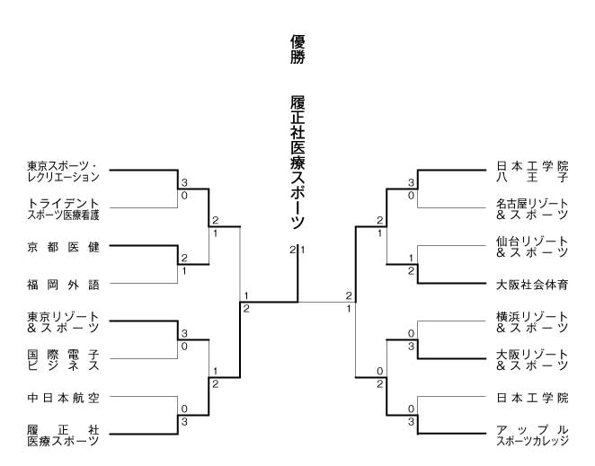 第11回全国専門学校テニス選手権大会（団体戦） 結果