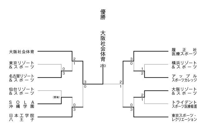 第11回全国専門学校テニス選手権大会（団体戦） 結果