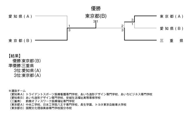 第27回全国専門学校卓球選手権大会（団体戦） 結果