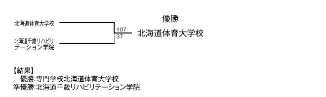 第17回全国専門学校バスケットボール選手権北海道予選 結果