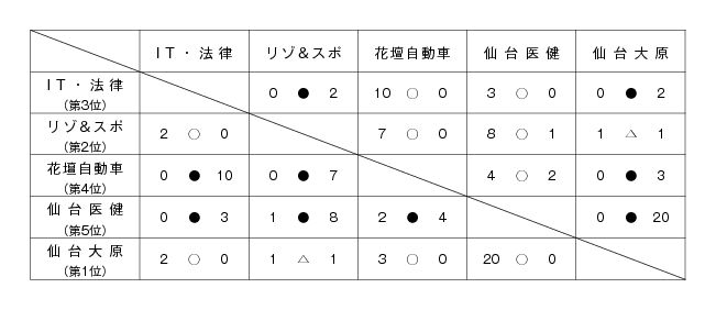 平成24年度宮城県専修学校各種学校連合会杯サッカー大会 結果