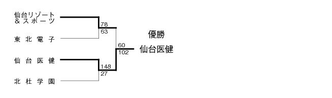 2012年度東北専門学校バスケットボール選手権大会 結果