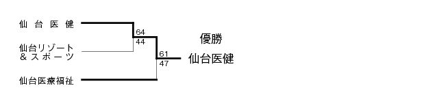 2012年度東北専門学校バスケットボール選手権大会 結果