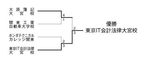 平成24年度全国専門学校サッカー選手権埼玉県大会 結果