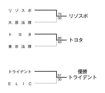 第17回全国専門学校バスケットボール選手権東海地区予選大会 結果2