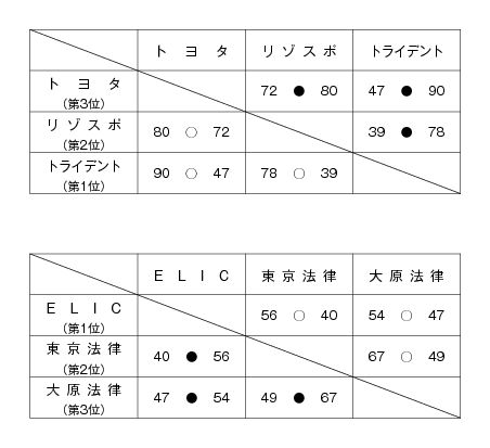 第17回全国専門学校バスケットボール選手権東海地区予選大会 結果1