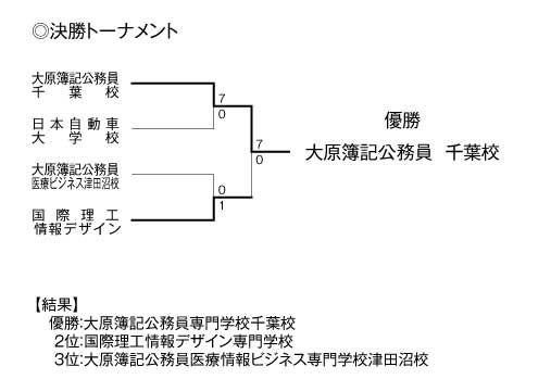 平成24年度全国専門学校サッカー選手権千葉県大会 結果2