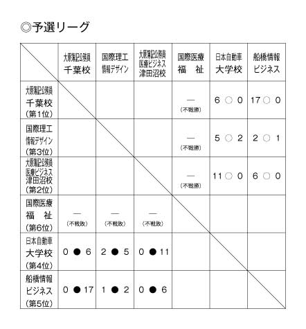 平成24年度全国専門学校サッカー選手権千葉県大会 結果1