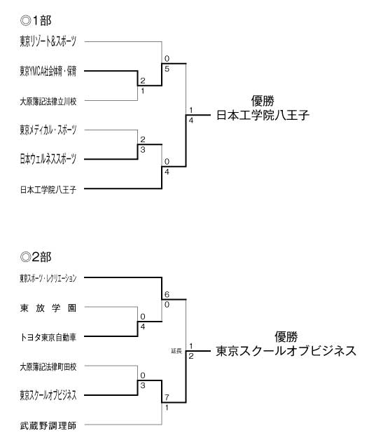 第31回東京都専門学校春季サッカー大会 結果