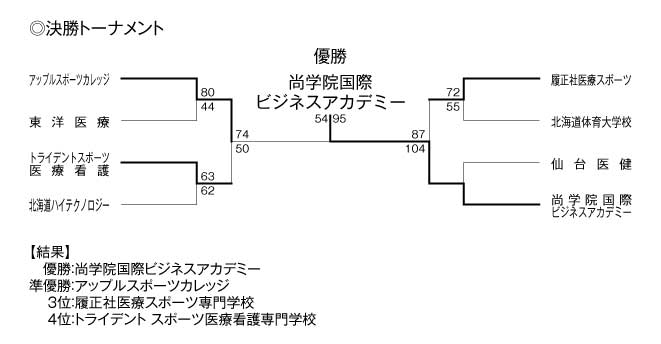 第17回全国専門学校バスケットボール選手権大会 結果3