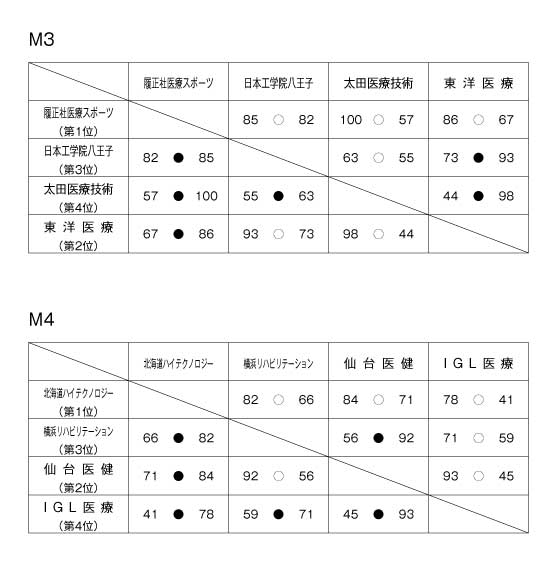 第17回全国専門学校バスケットボール選手権大会 結果2