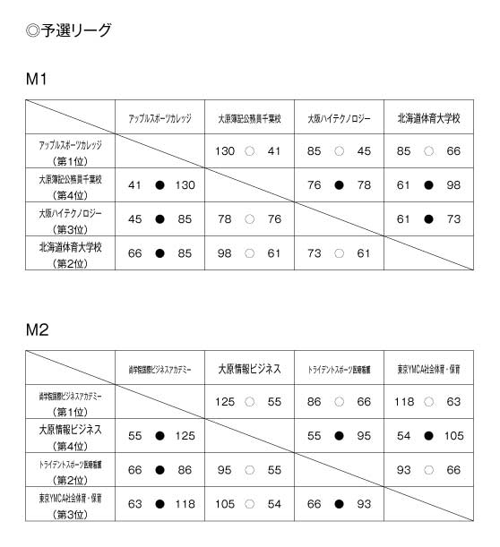 第17回全国専門学校バスケットボール選手権大会 結果1