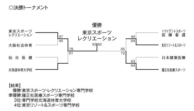 第17回全国専門学校バスケットボール選手権大会 結果3