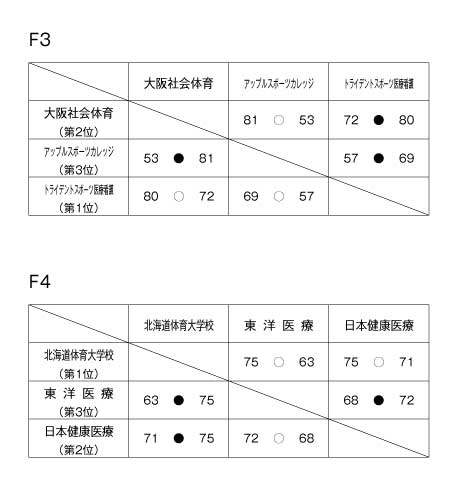 第17回全国専門学校バスケットボール選手権大会 結果2