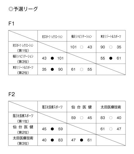 第17回全国専門学校バスケットボール選手権大会 結果1