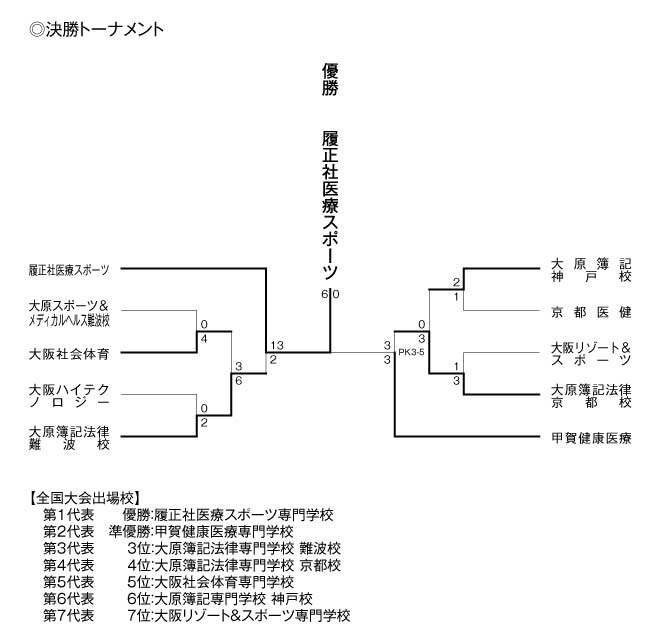 第22回関西専門学校サッカー選手権大会 結果3