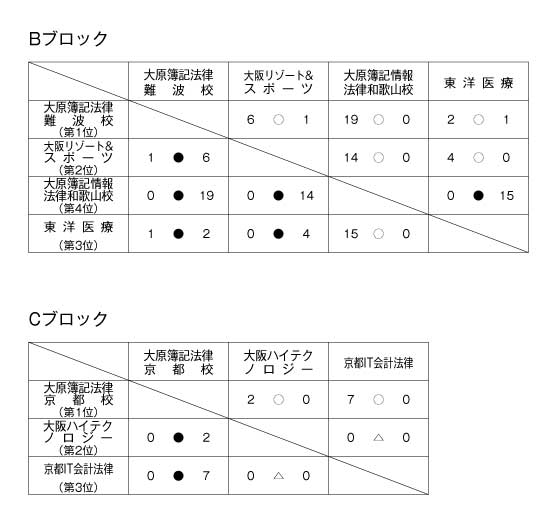 第22回関西専門学校サッカー選手権大会 結果2