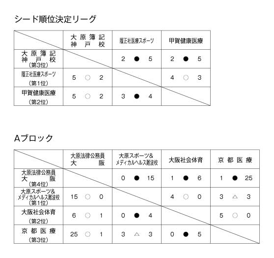 第22回関西専門学校サッカー選手権大会 結果1