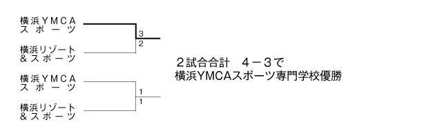 第22回全国専門学校サッカー選手権大会神奈川県予選 結果