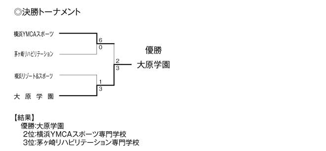 第21回神奈川県専門学校体育大会（サッカー） 結果3