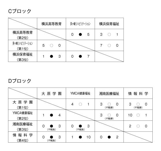 第21回神奈川県専門学校体育大会（サッカー） 結果2