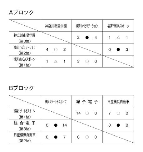 第21回神奈川県専門学校体育大会（サッカー） 結果1