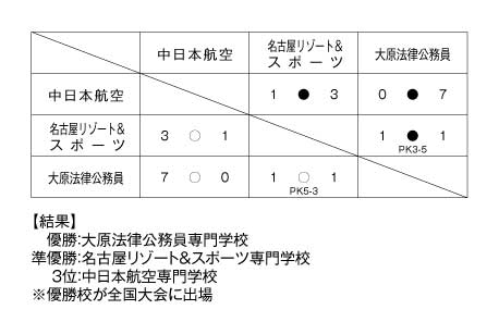 平成24年度全国専門学校サッカー選手権大会東海・北信越ブロック愛知・岐阜地区代表決定戦 結果