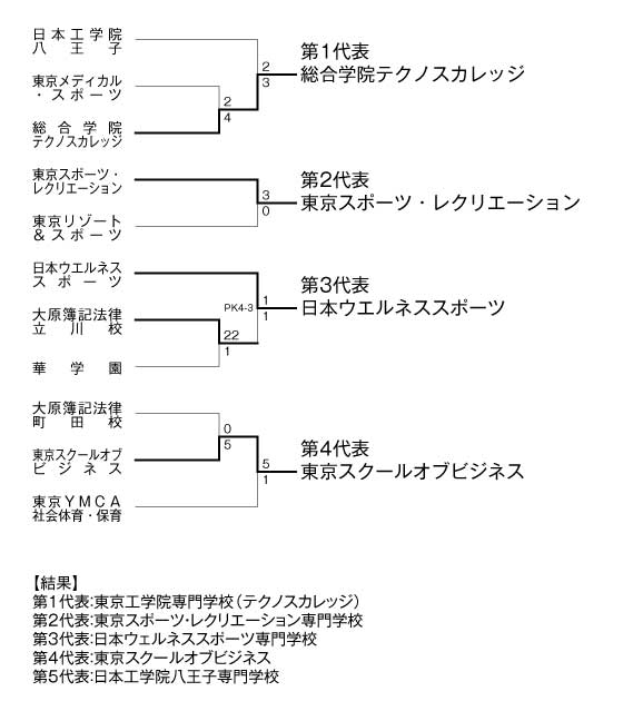 第22回全国専門学校サッカー選手権大会東京地区予選会 結果