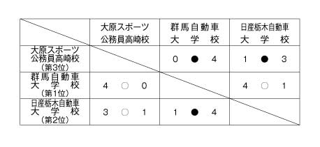 第22回全国専門学校サッカー選手権北関東大会 結果