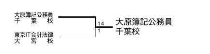 平成24年度全国専門学校サッカー選手権南関東代表決定戦 結果