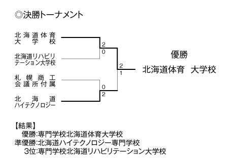 第21回全国専門学校バレーボール選手権大会北海道ブロック予選 結果2