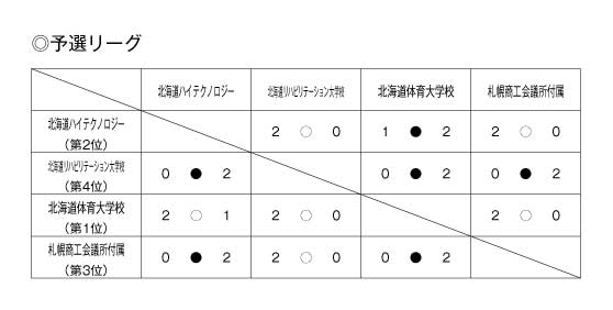 第21回全国専門学校バレーボール選手権大会北海道ブロック予選 結果1