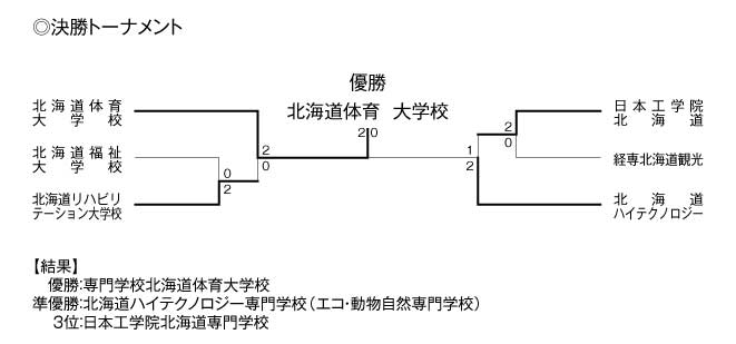 第21回全国専門学校バレーボール選手権大会北海道ブロック予選 結果2