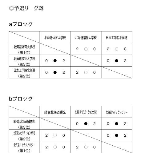 第21回全国専門学校バレーボール選手権大会北海道ブロック予選 結果1