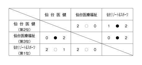 第21回全国専門学校バレーボール選手権大会東北ブロック予選 結果