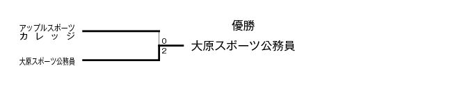 第21回全国専門学校バレーボール選手権大会北信越ブロック予選 結果