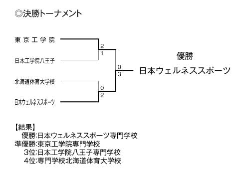 第21回全国専門学校バレーボール選手権大会 結果4