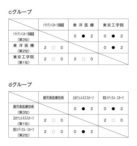 第21回全国専門学校バレーボール選手権大会 結果3