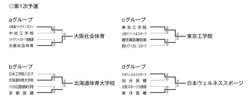 第21回全国専門学校バレーボール選手権大会 結果1