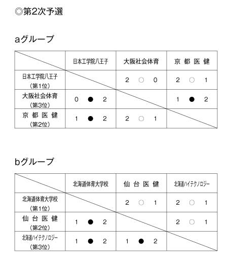 第21回全国専門学校バレーボール選手権大会 結果2