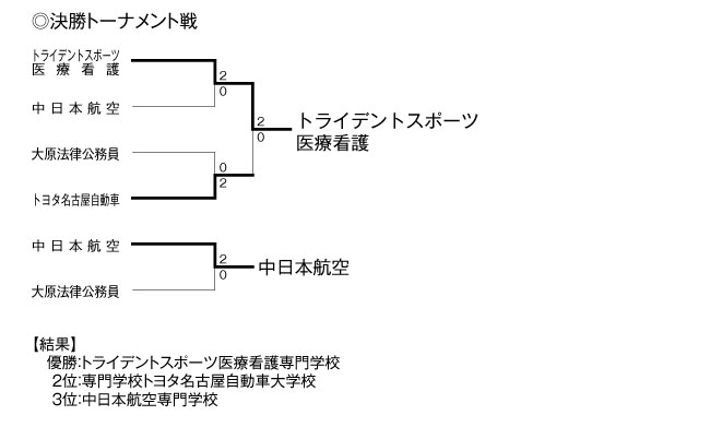 第21回全国専門学校バレーボール選手権大会東海ブロック予選 結果2