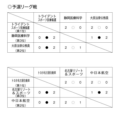 第21回全国専門学校バレーボール選手権大会東海ブロック予選 結果1