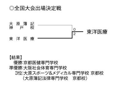 第21回全国専門学校バレーボール選手権大会関西ブロック予選 結果3