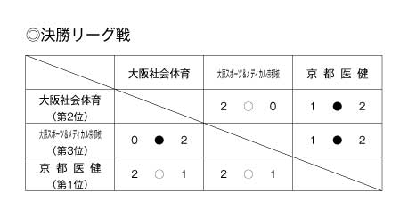 第21回全国専門学校バレーボール選手権大会関西ブロック予選 結果2