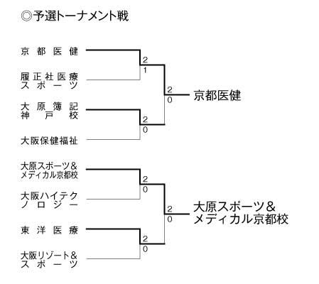 第21回全国専門学校バレーボール選手権大会関西ブロック予選 結果1